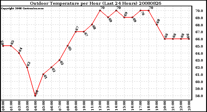 Milwaukee Weather Outdoor Temperature per Hour (Last 24 Hours)