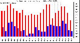 Milwaukee Weather Outdoor Temperature Daily High/Low