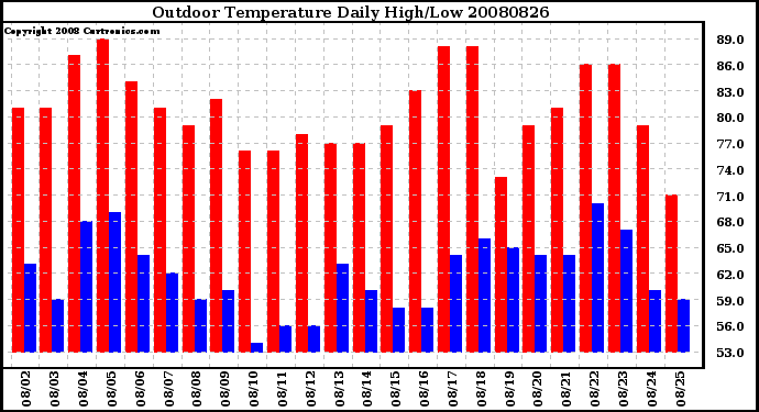 Milwaukee Weather Outdoor Temperature Daily High/Low