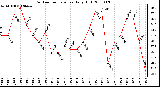 Milwaukee Weather Outdoor Temperature Daily High