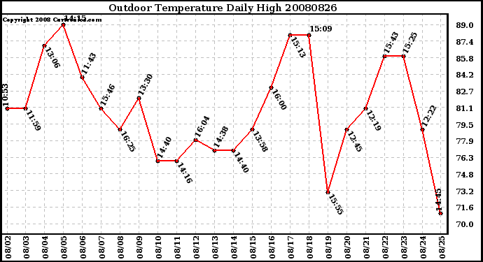 Milwaukee Weather Outdoor Temperature Daily High