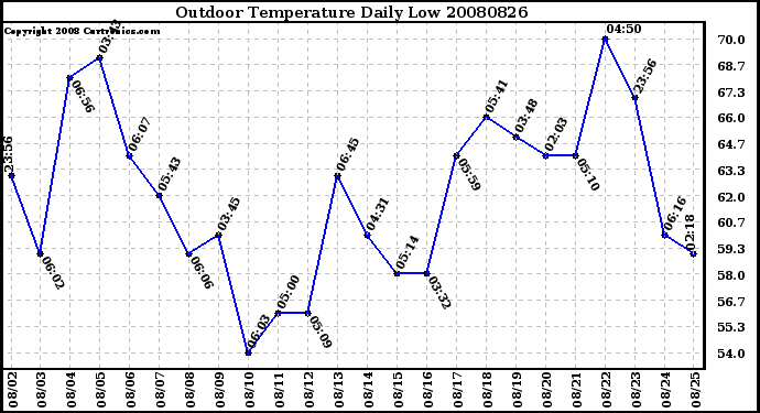 Milwaukee Weather Outdoor Temperature Daily Low