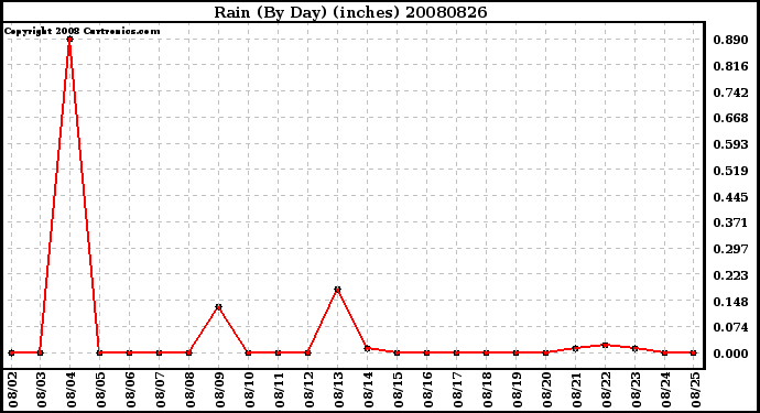 Milwaukee Weather Rain (By Day) (inches)