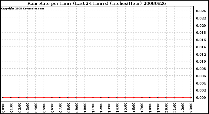 Milwaukee Weather Rain Rate per Hour (Last 24 Hours) (Inches/Hour)