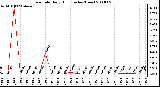 Milwaukee Weather Rain Rate Daily High (Inches/Hour)