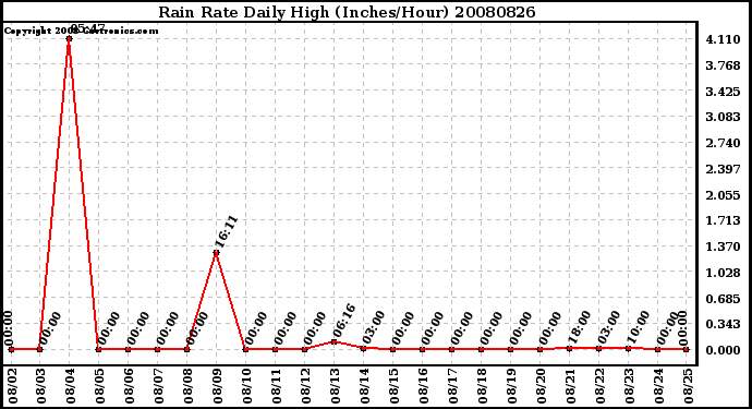 Milwaukee Weather Rain Rate Daily High (Inches/Hour)