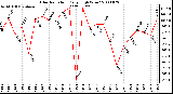 Milwaukee Weather Solar Radiation Daily High W/m2