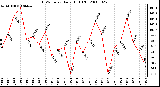 Milwaukee Weather THSW Index Daily High (F)