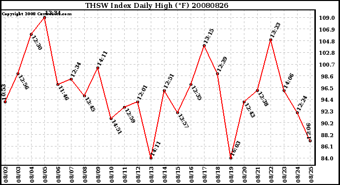 Milwaukee Weather THSW Index Daily High (F)