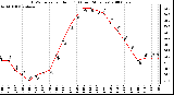 Milwaukee Weather THSW Index per Hour (F) (Last 24 Hours)