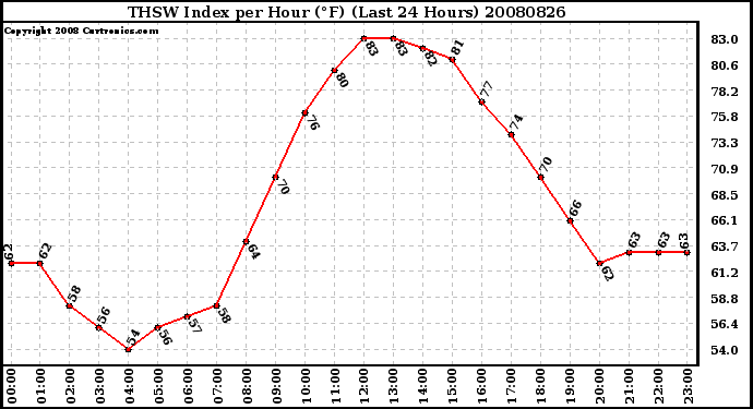 Milwaukee Weather THSW Index per Hour (F) (Last 24 Hours)