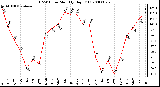 Milwaukee Weather THSW Index Monthly High (F)