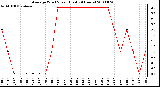 Milwaukee Weather Average Wind Speed (Last 24 Hours)