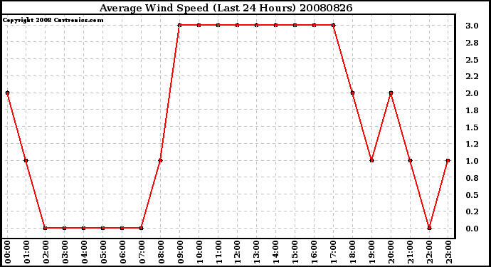 Milwaukee Weather Average Wind Speed (Last 24 Hours)