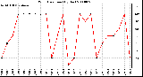 Milwaukee Weather Wind Direction (By Day)