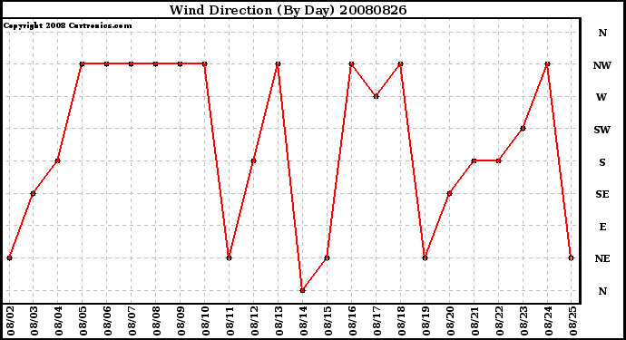 Milwaukee Weather Wind Direction (By Day)