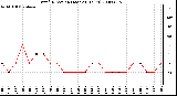 Milwaukee Weather Wind Direction (Last 24 Hours)