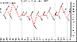 Milwaukee Weather Wind Speed Daily High