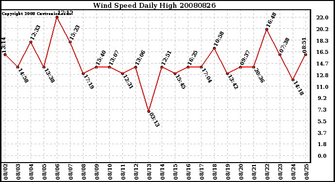 Milwaukee Weather Wind Speed Daily High