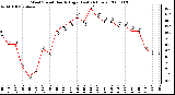 Milwaukee Weather Wind Speed Hourly High (Last 24 Hours)