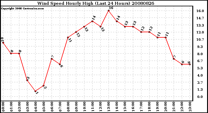 Milwaukee Weather Wind Speed Hourly High (Last 24 Hours)