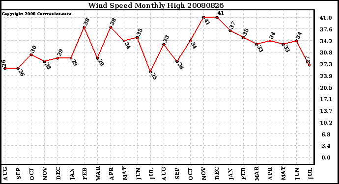 Milwaukee Weather Wind Speed Monthly High