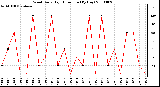 Milwaukee Weather Wind Daily High Direction (By Day)