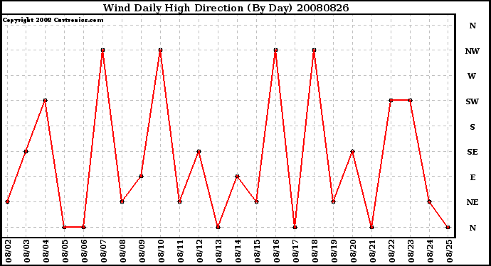 Milwaukee Weather Wind Daily High Direction (By Day)