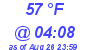 Milwaukee Weather Wind Chill Low Today