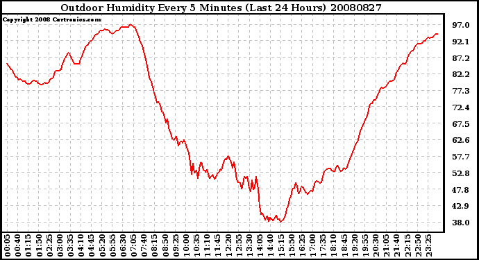 Milwaukee Weather Outdoor Humidity Every 5 Minutes (Last 24 Hours)