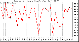 Milwaukee Weather Solar Radiation Avg per Day W/m2/minute