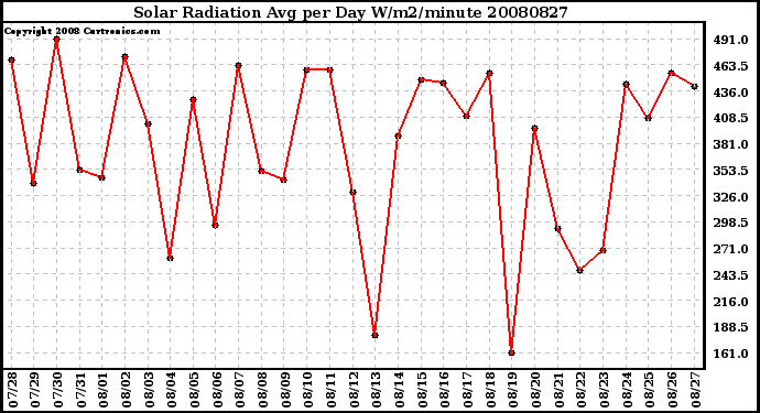 Milwaukee Weather Solar Radiation Avg per Day W/m2/minute