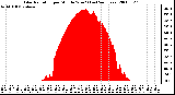 Milwaukee Weather Solar Radiation per Minute W/m2 (Last 24 Hours)