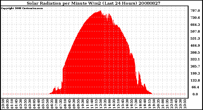 Milwaukee Weather Solar Radiation per Minute W/m2 (Last 24 Hours)