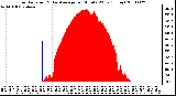 Milwaukee Weather Solar Radiation & Day Average per Minute W/m2 (Today)