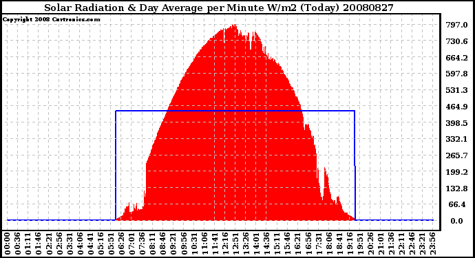 Milwaukee Weather Solar Radiation & Day Average per Minute W/m2 (Today)