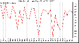 Milwaukee Weather Solar Radiation per Day KW/m2