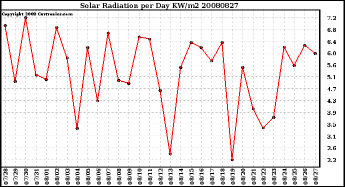 Milwaukee Weather Solar Radiation per Day KW/m2