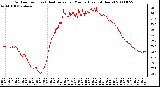 Milwaukee Weather Outdoor Temp (vs) Heat Index per Minute (Last 24 Hours)