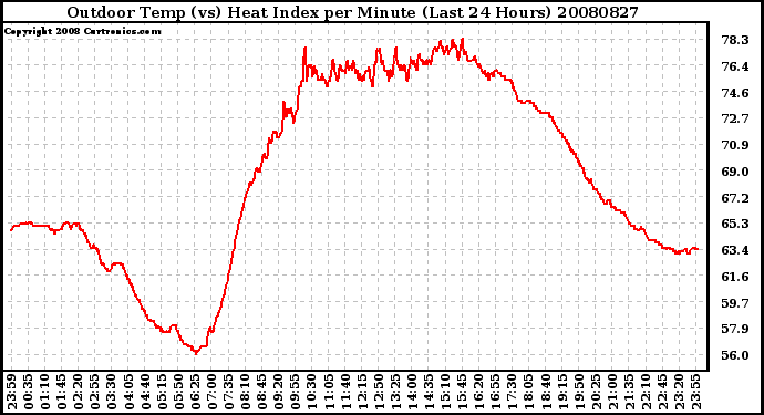 Milwaukee Weather Outdoor Temp (vs) Heat Index per Minute (Last 24 Hours)