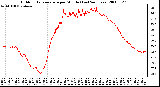 Milwaukee Weather Outdoor Temperature per Minute (Last 24 Hours)