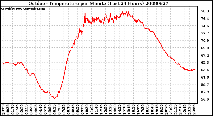 Milwaukee Weather Outdoor Temperature per Minute (Last 24 Hours)