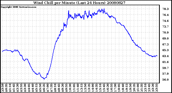 Milwaukee Weather Wind Chill per Minute (Last 24 Hours)