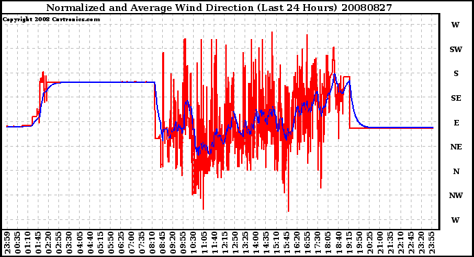 Milwaukee Weather Normalized and Average Wind Direction (Last 24 Hours)