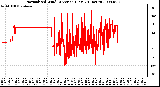 Milwaukee Weather Normalized Wind Direction (Last 24 Hours)