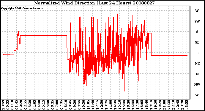 Milwaukee Weather Normalized Wind Direction (Last 24 Hours)