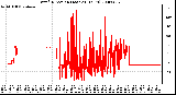 Milwaukee Weather Wind Direction (Last 24 Hours)