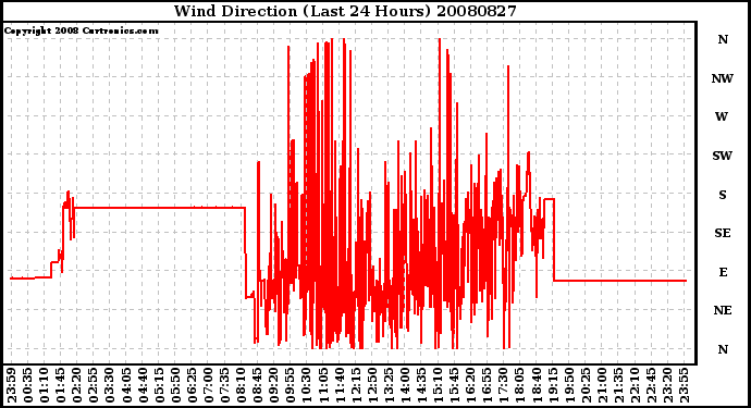 Milwaukee Weather Wind Direction (Last 24 Hours)