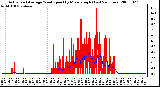 Milwaukee Weather Actual and Average Wind Speed by Minute mph (Last 24 Hours)