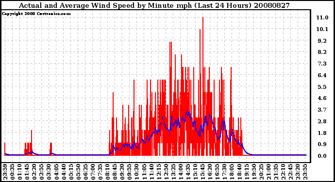 Milwaukee Weather Actual and Average Wind Speed by Minute mph (Last 24 Hours)